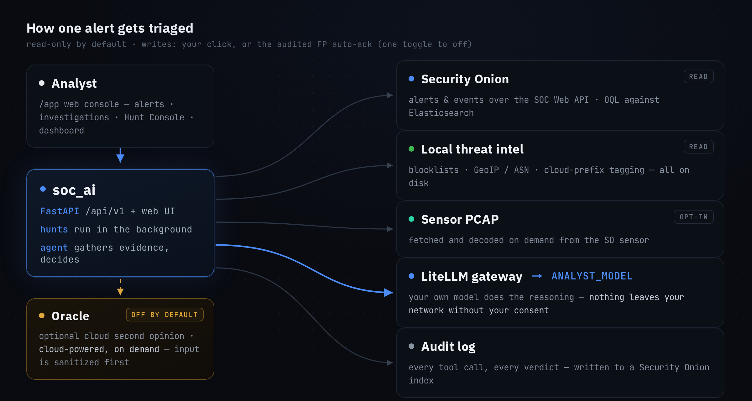 Architecture: the analyst drives soc-ai, which reads Security Onion and local intel, reasons with a local model, and writes only what you allow
